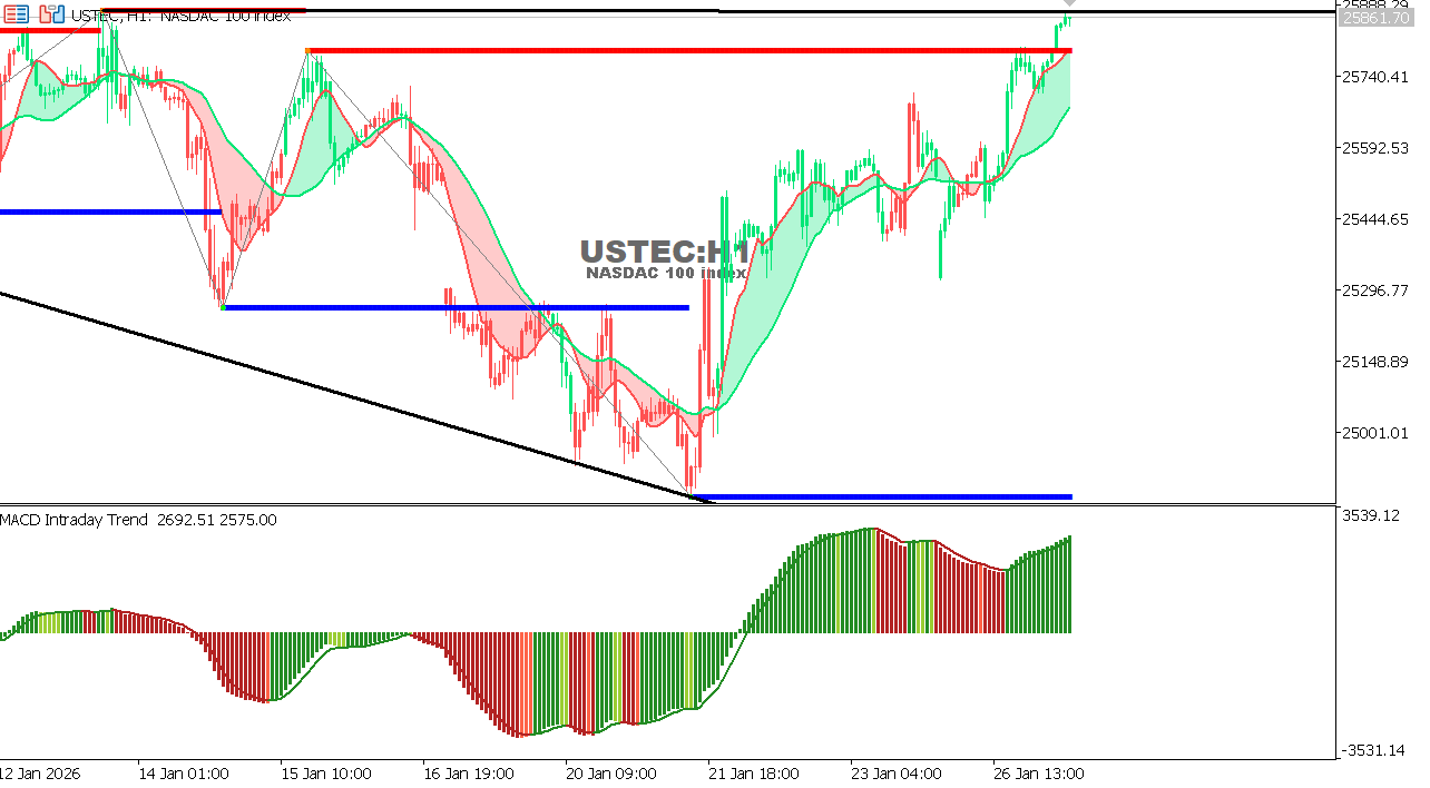 USTEC chart on the hourly time frame