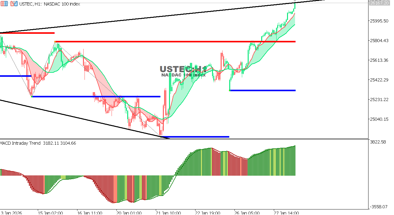 USTEC chart on the hourly time frame