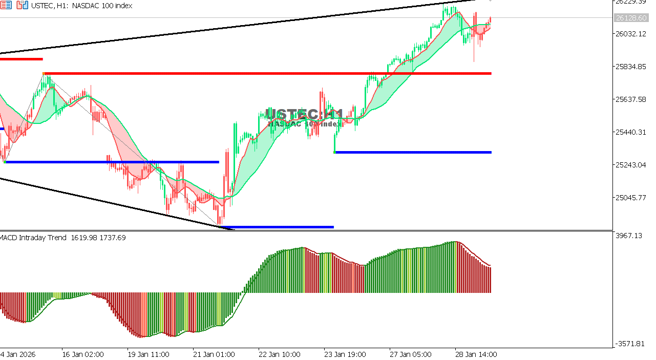 USTEC chart on the hourly time frame