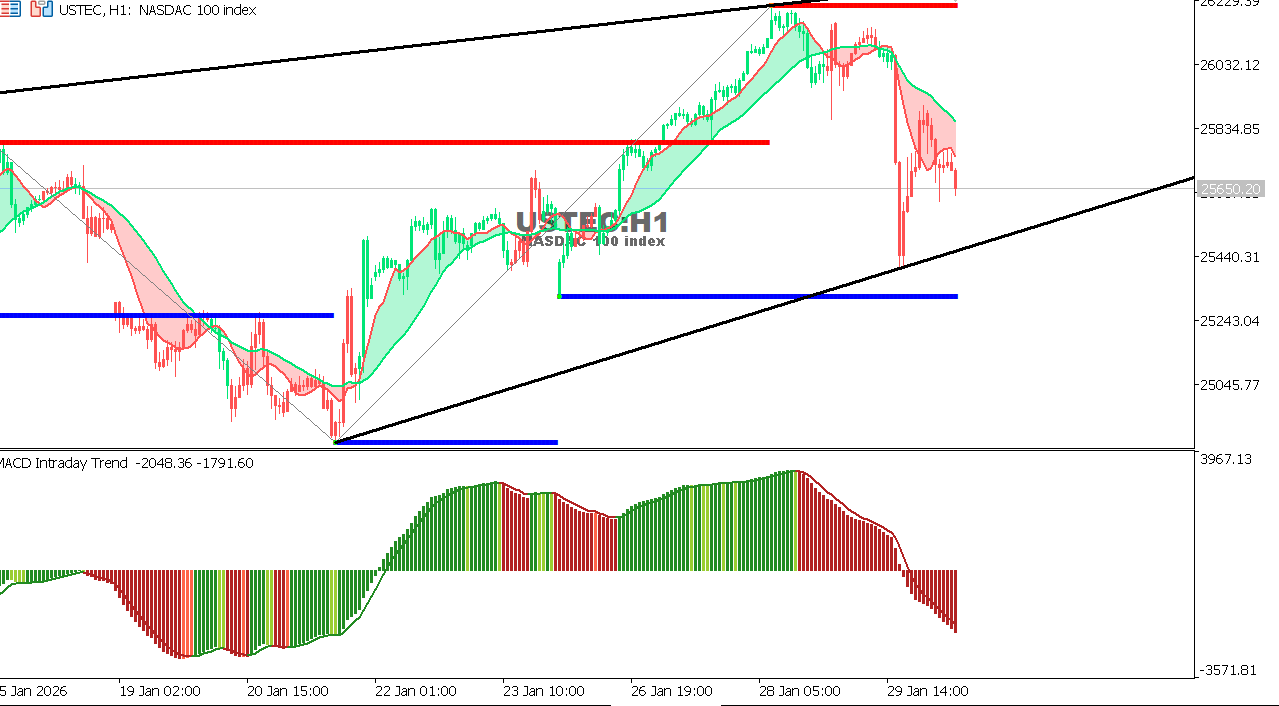 USTEC chart on the hourly time frame