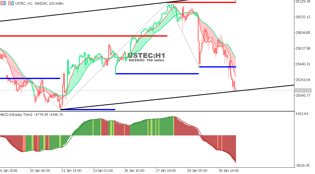 USTEC chart on the hourly time frame
