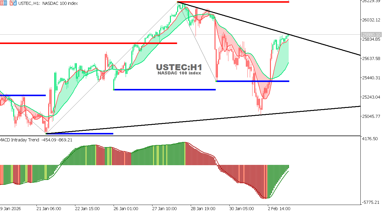 USTEC chart on the hourly time frame