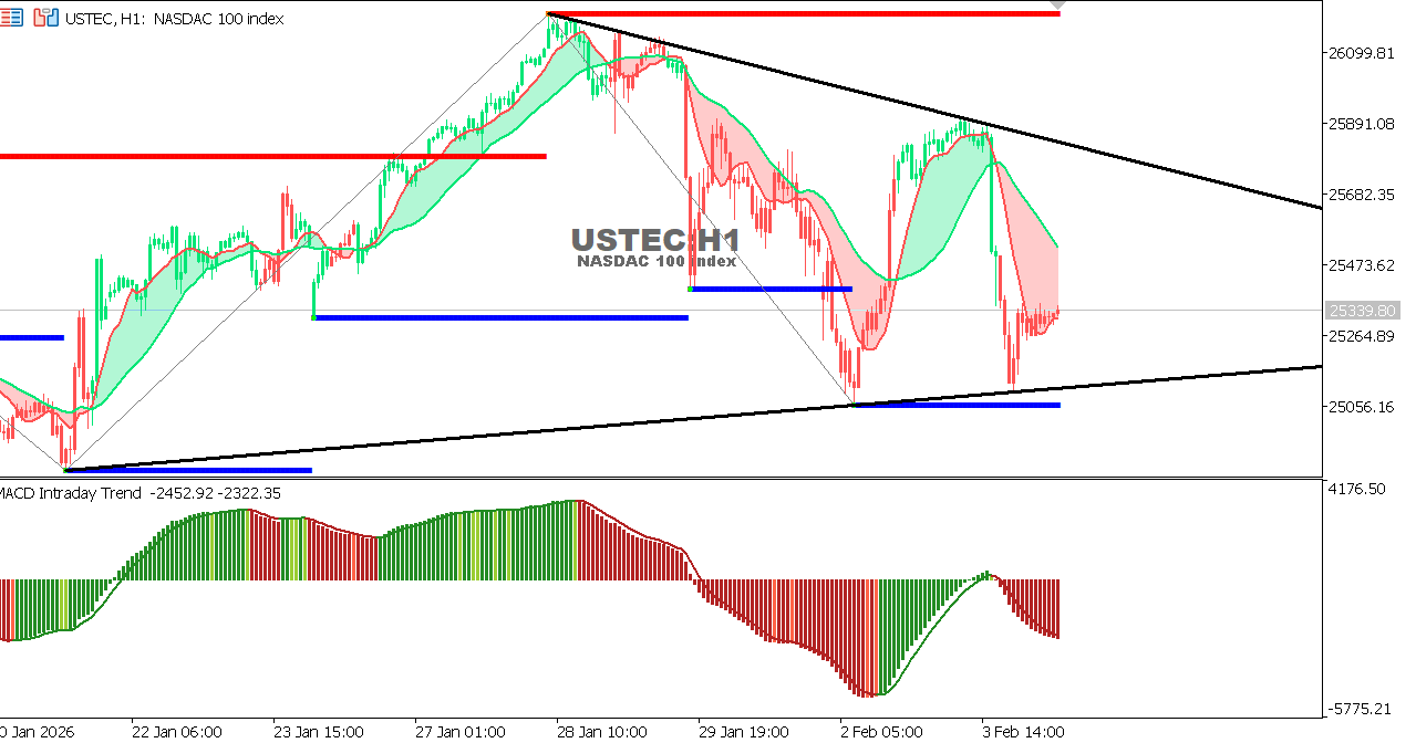 USTEC chart on the hourly time frame