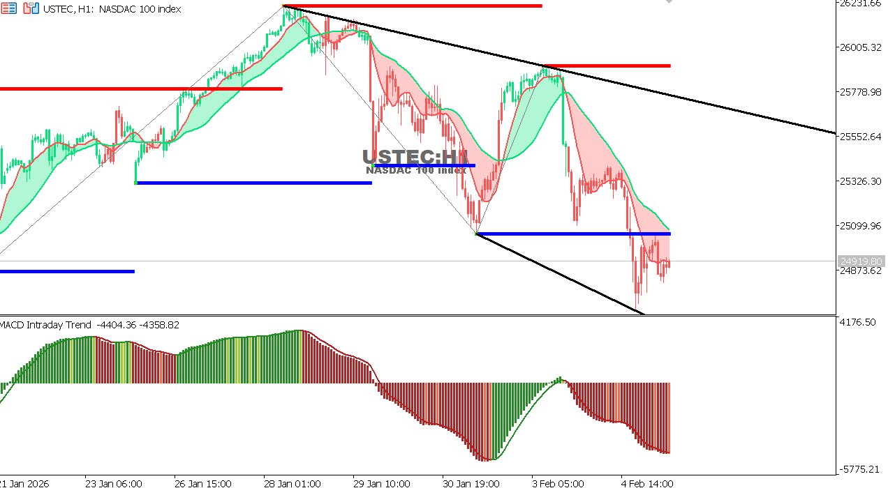 USTEC chart on the hourly time frame