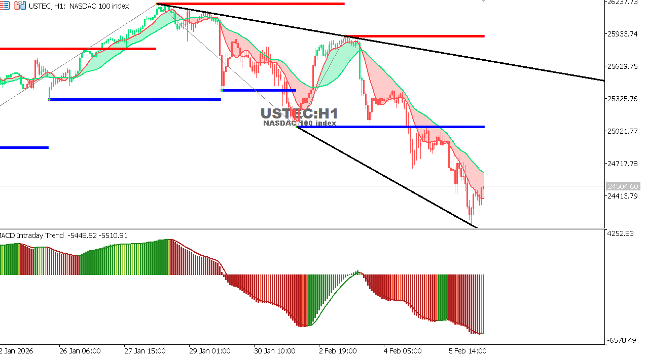 USTEC chart on the hourly time frame