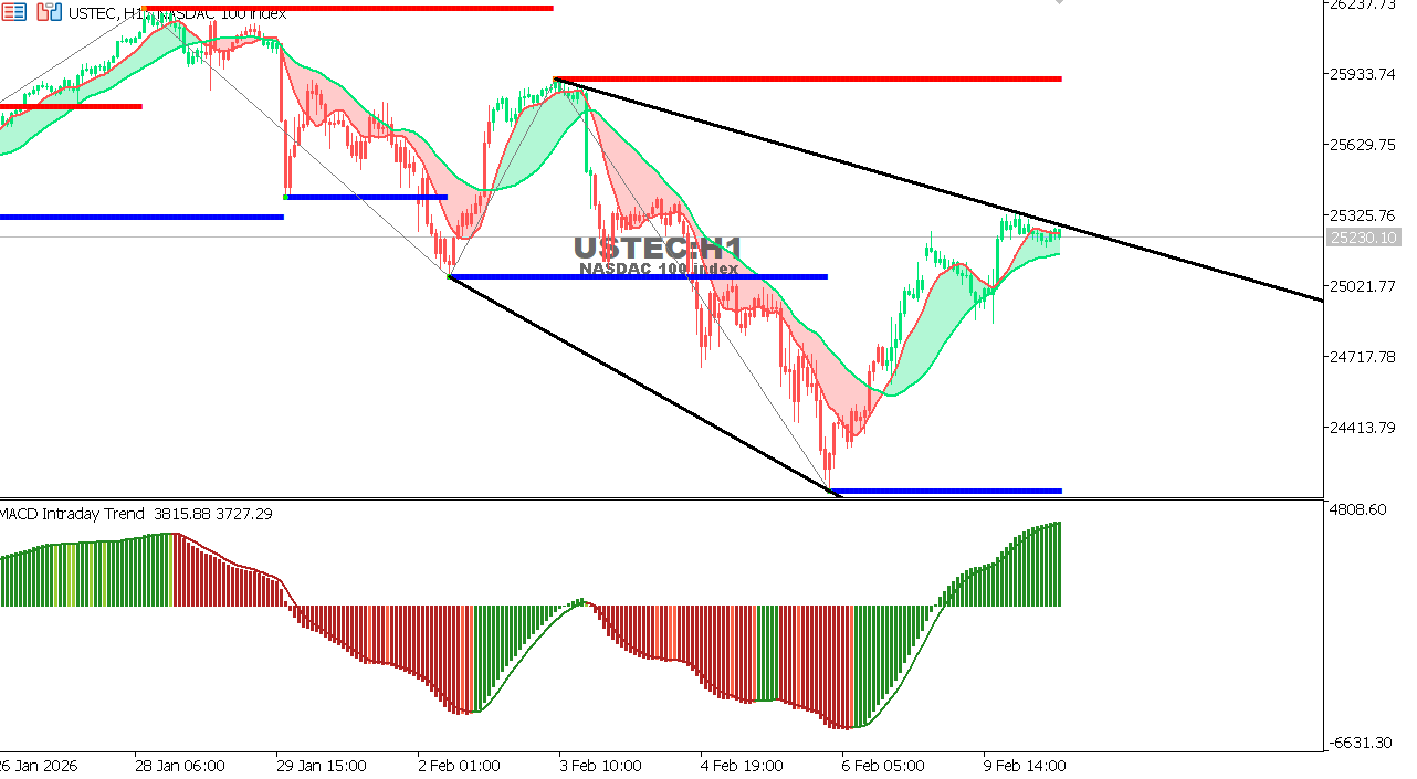 USTEC chart on the hourly time frame