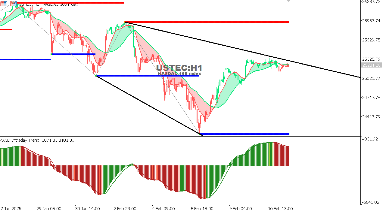 USTEC chart on the hourly time frame
