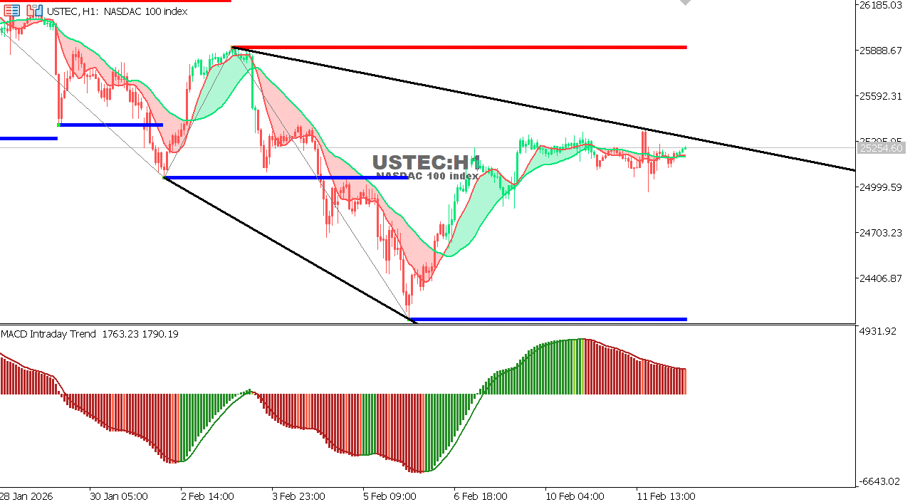 USTEC chart on the hourly time frame