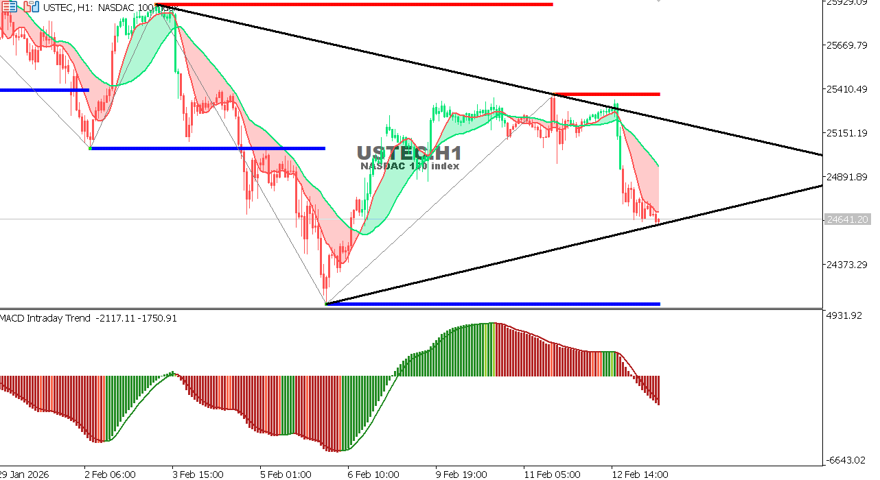 USTEC chart on the hourly time frame