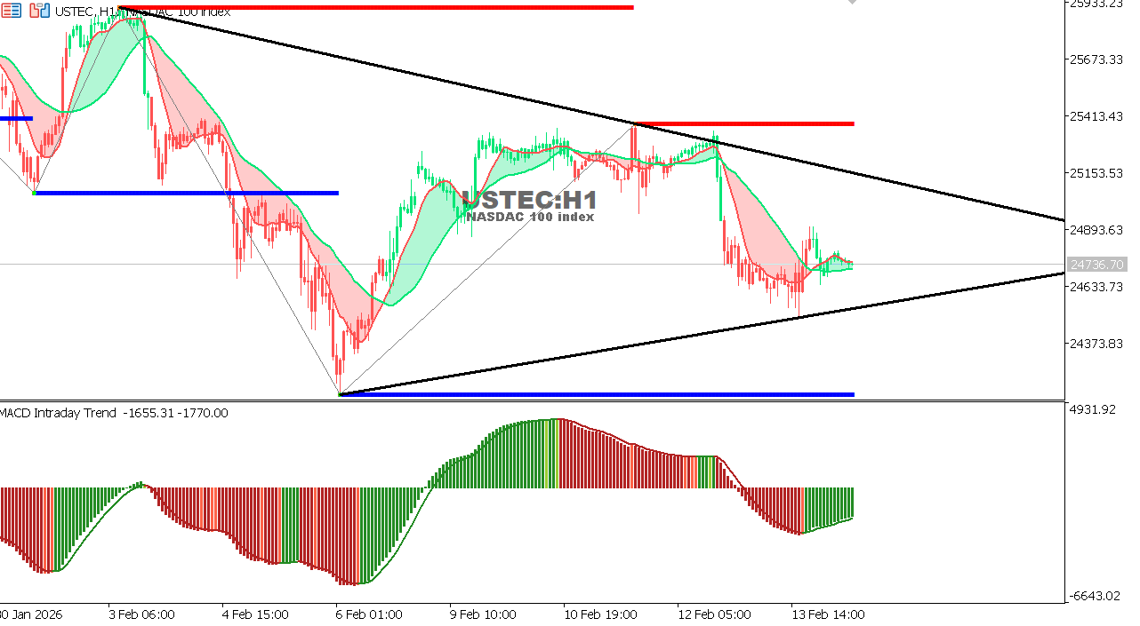 USTEC chart on the hourly time frame