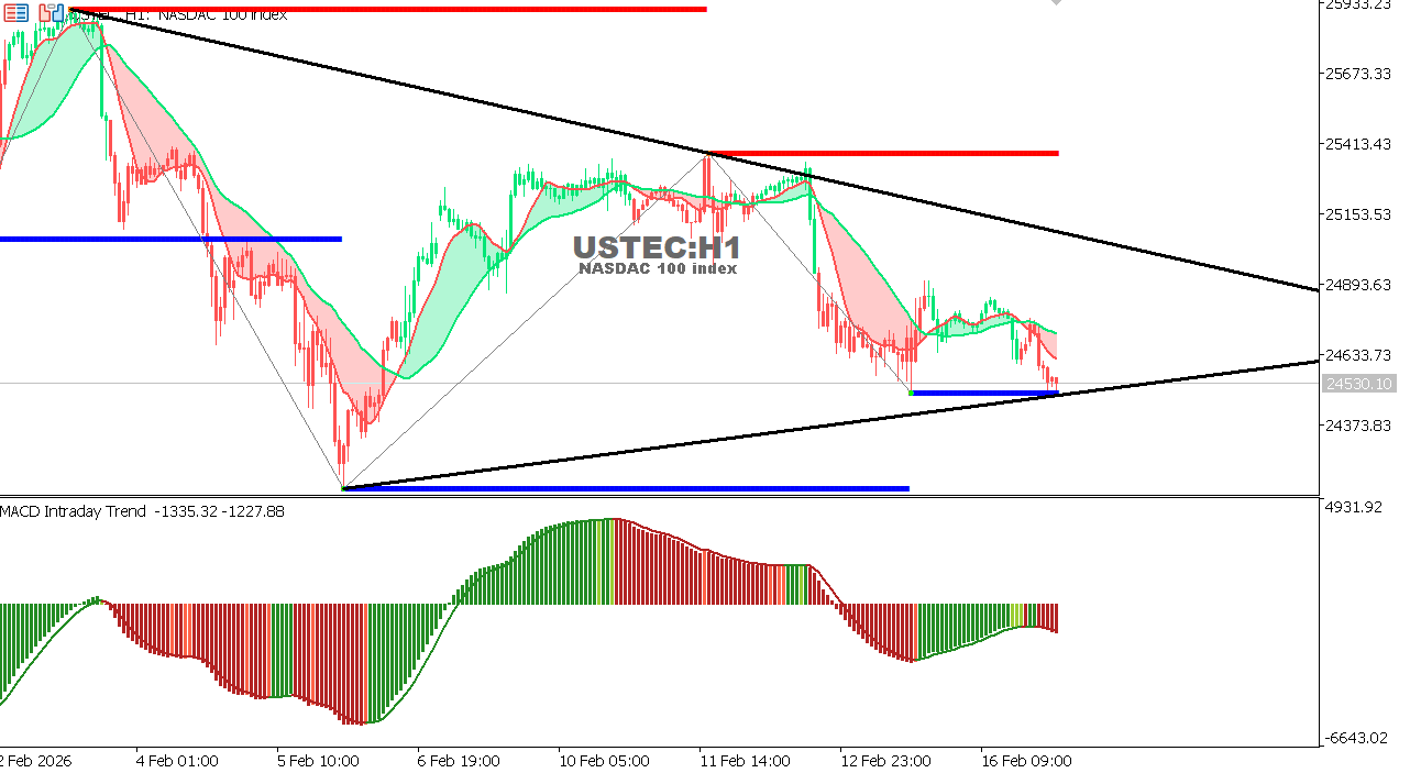 USTEC chart on the hourly time frame
