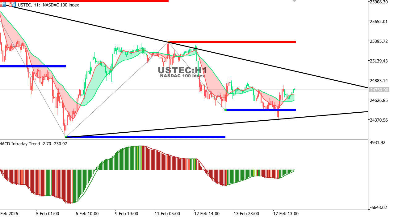 USTEC chart on the hourly time frame