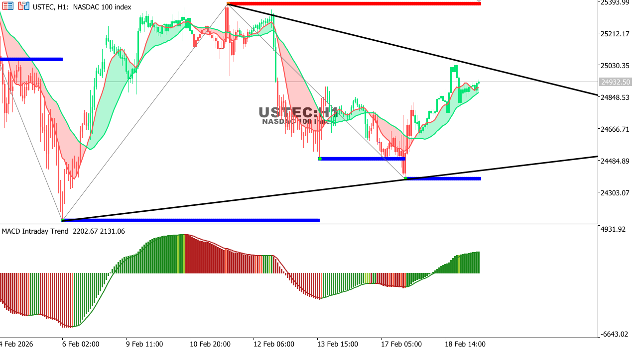 USTEC chart on the hourly time frame