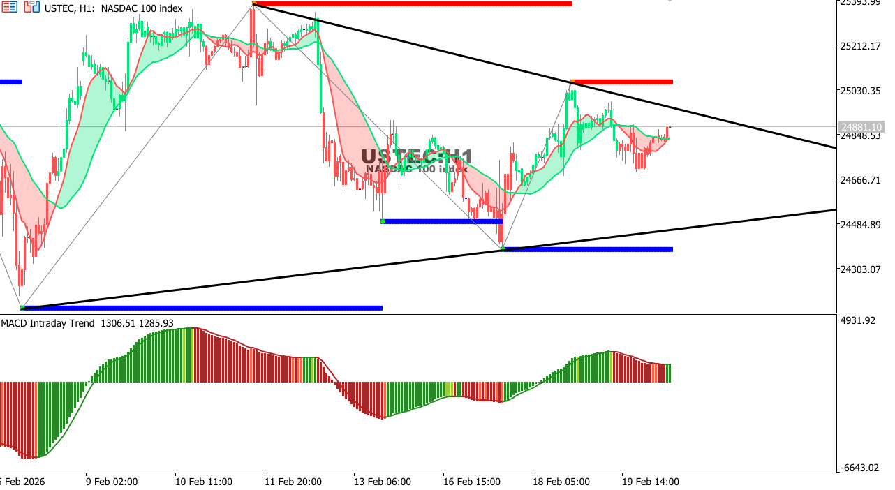 USTEC chart on the hourly time frame