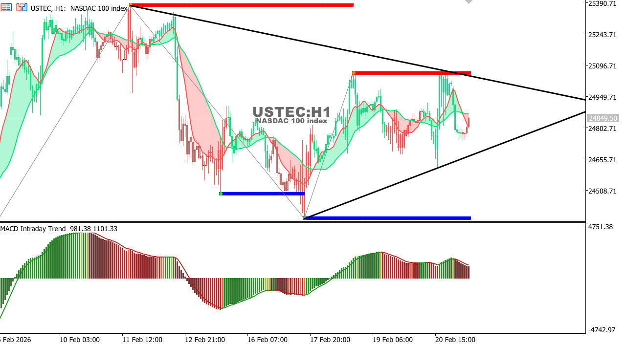 USTEC chart on the hourly time frame