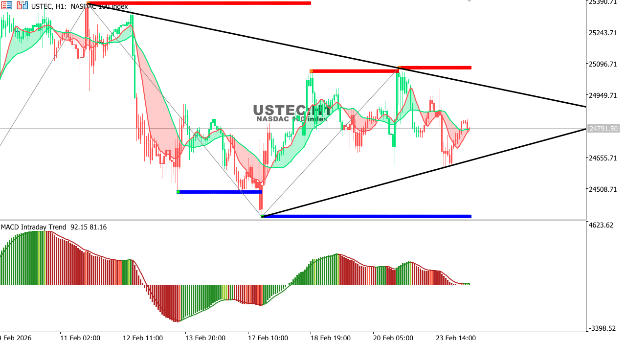 USTEC chart on the hourly time frame