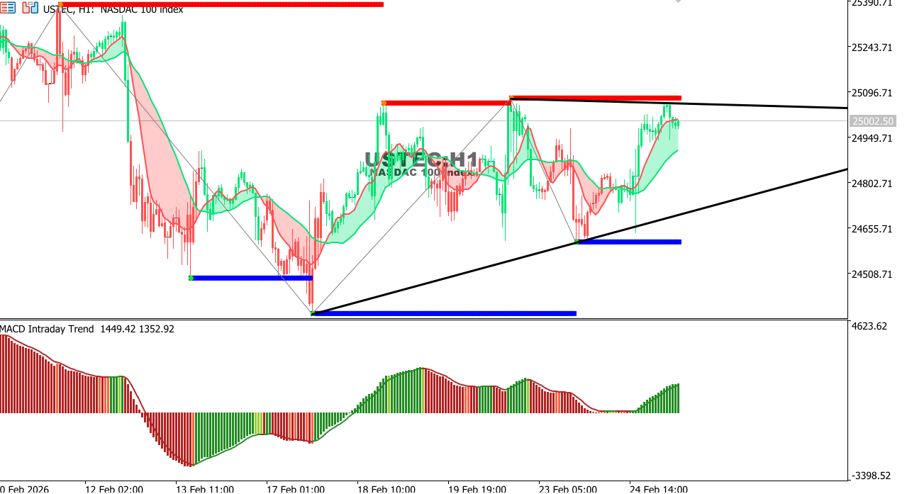 USTEC chart on the hourly time frame