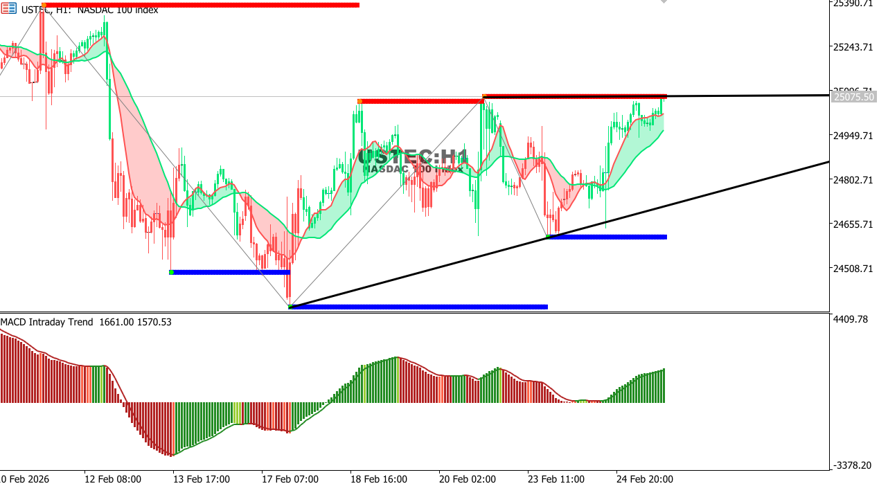 USTEC chart on the hourly time frame
