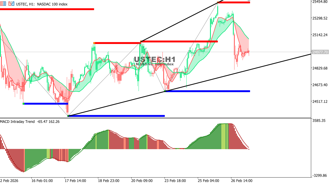 USTEC chart on the hourly time frame