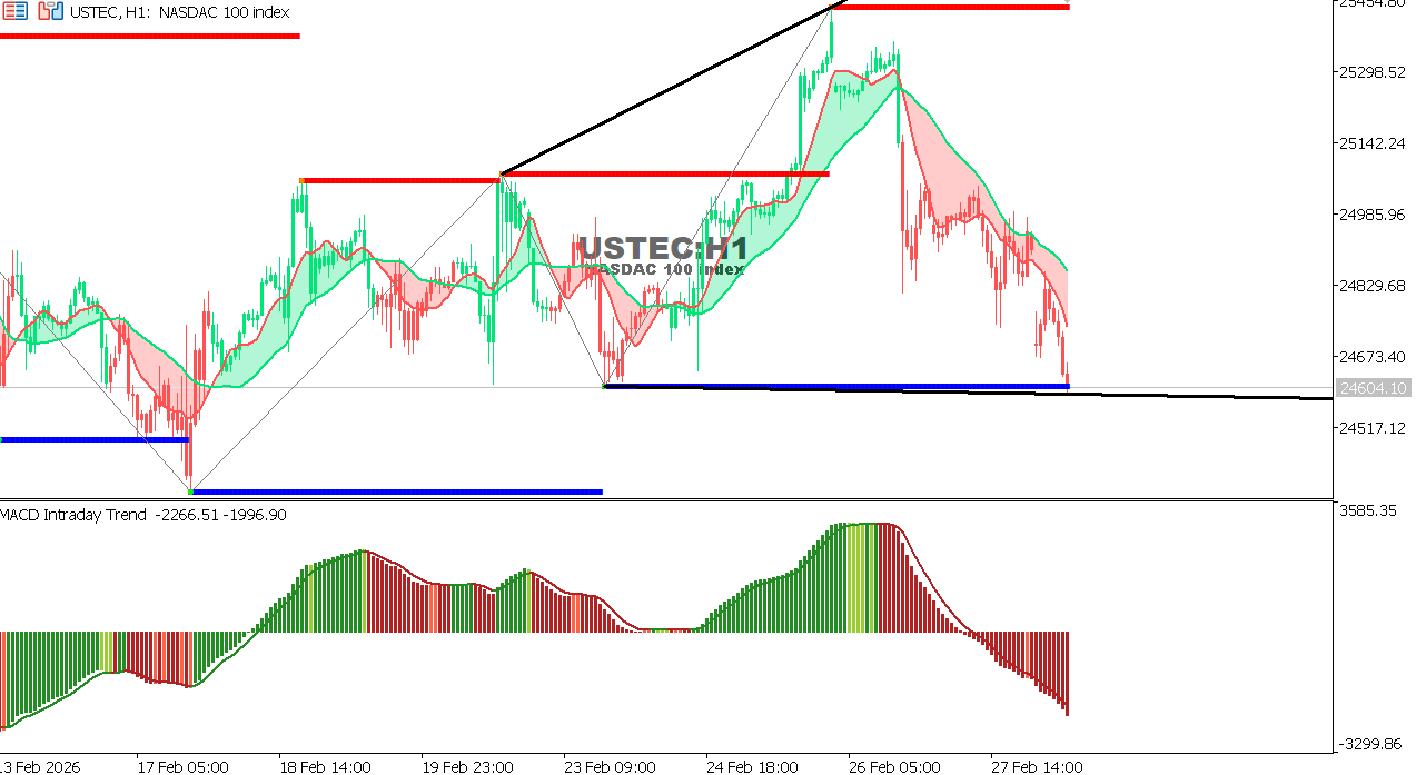 USTEC chart on the hourly time frame