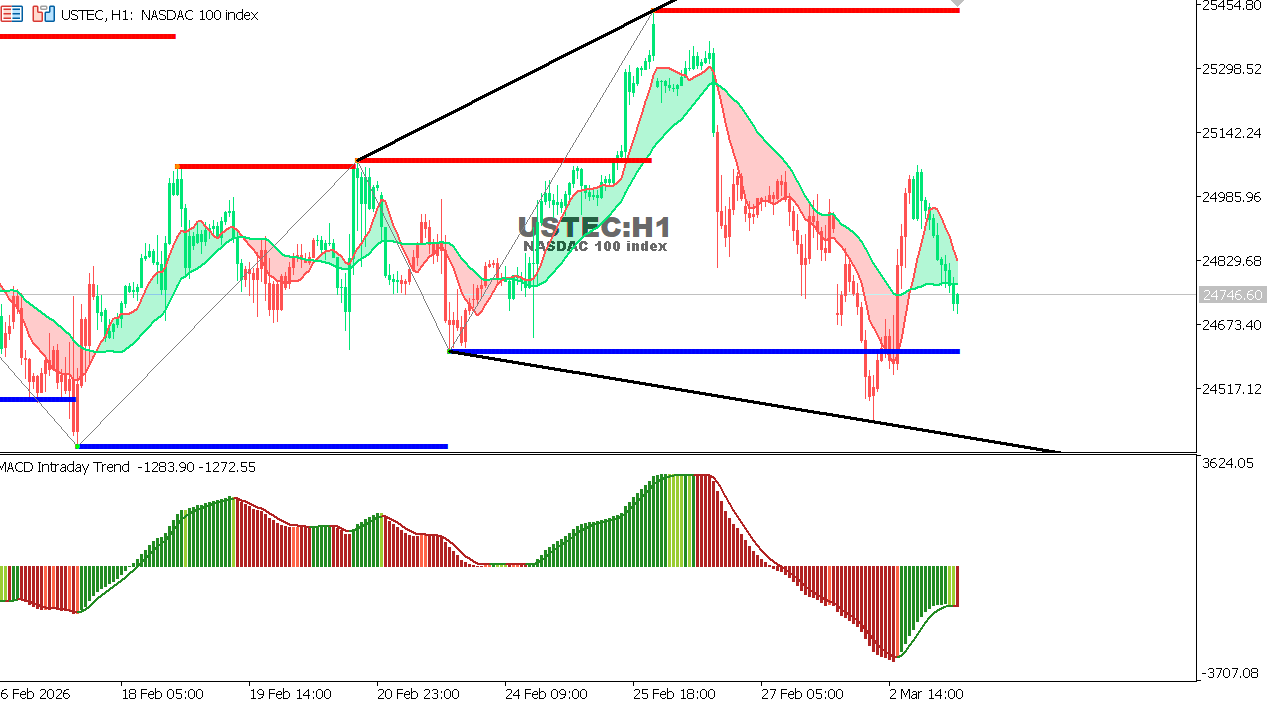 USTEC chart on the hourly time frame