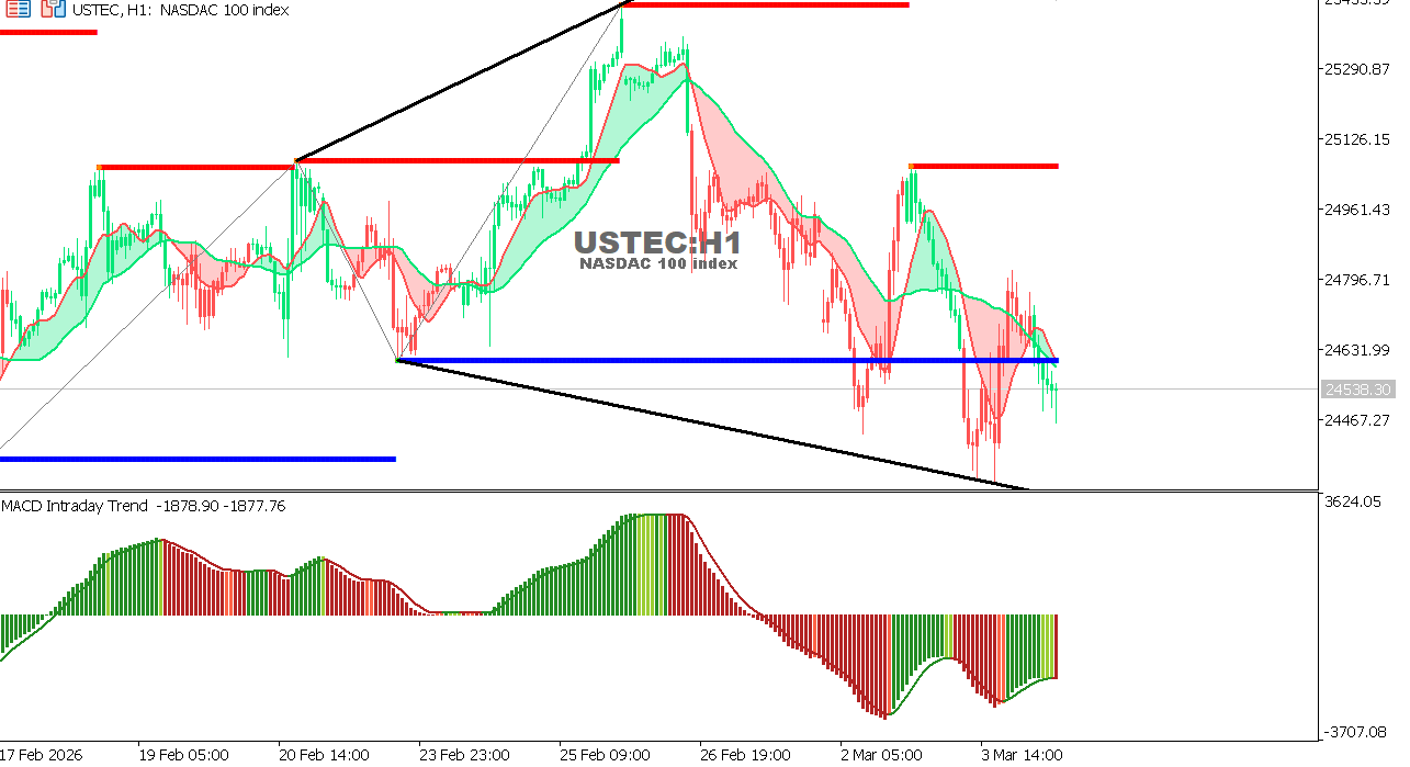 USTEC chart on the hourly time frame