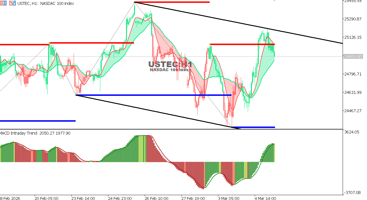 USTEC chart on the hourly time frame