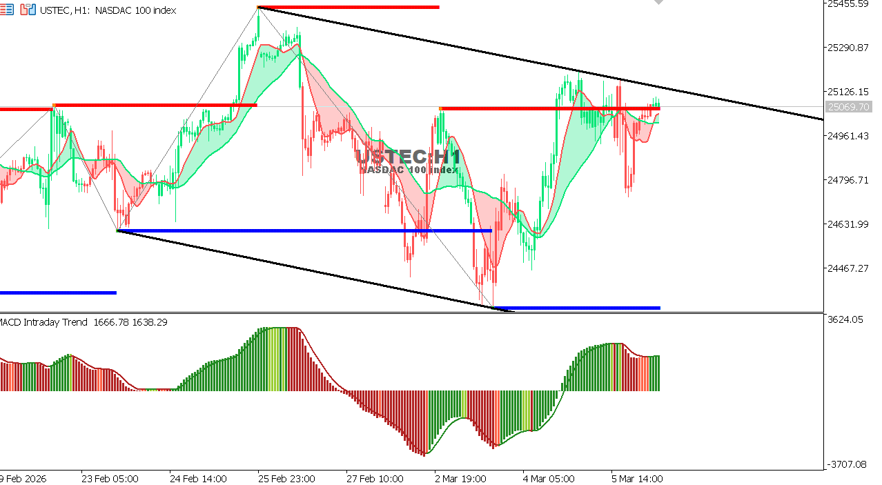 USTEC chart on the hourly time frame