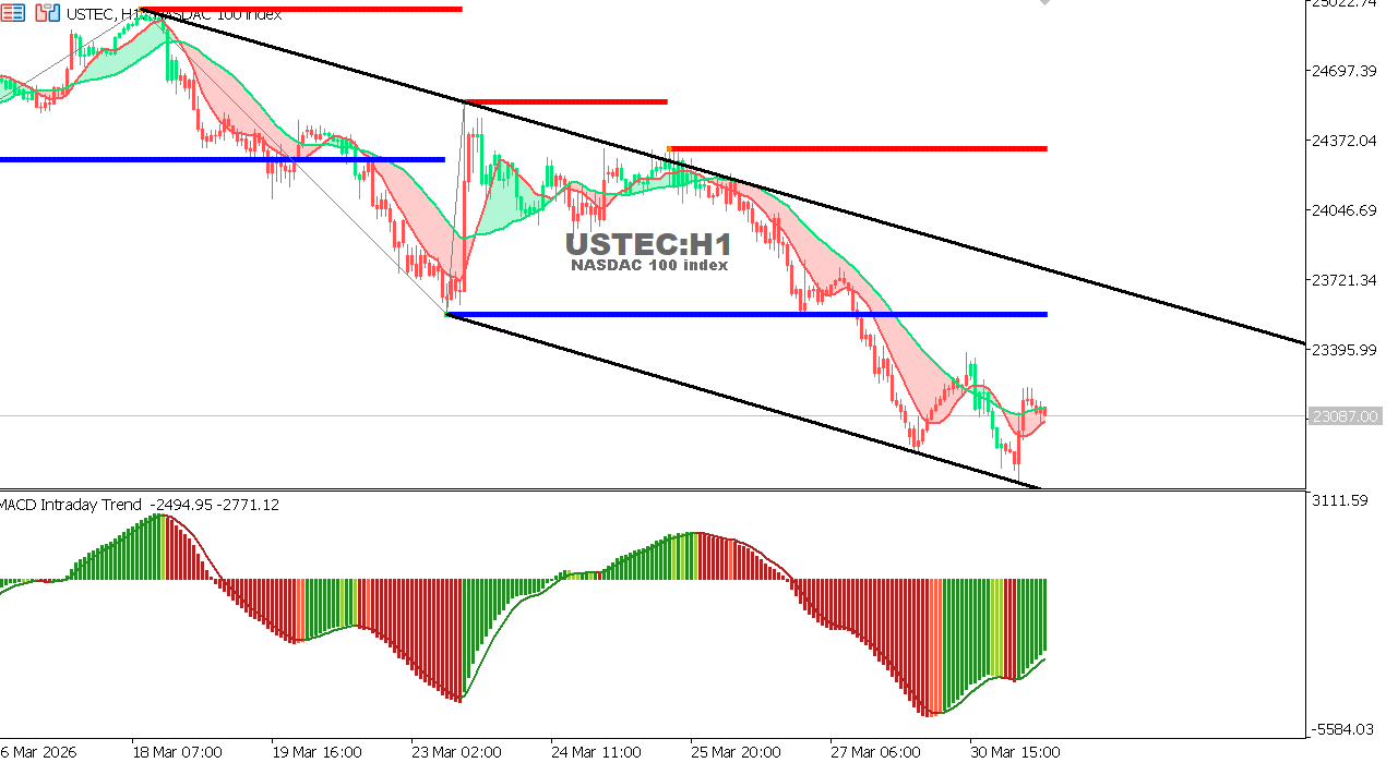USTEC chart on the hourly time frame