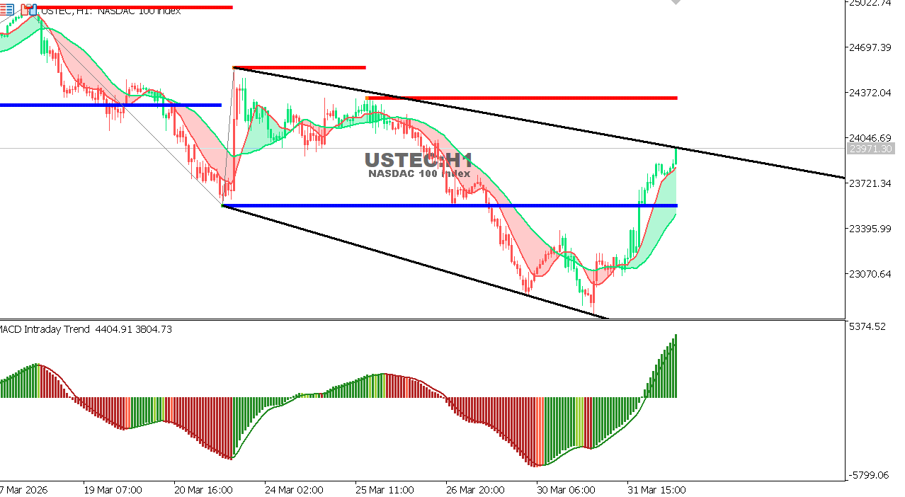 Technical analysis of USTECchart