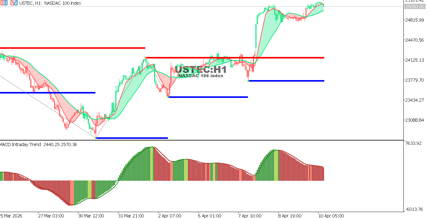 Technical analysis of USTECchart