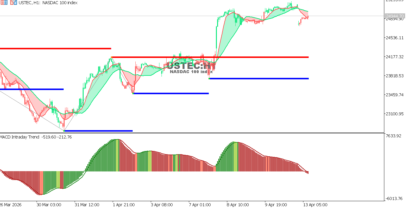 Technical analysis of USTECchart