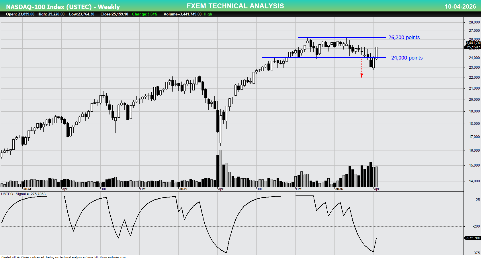 Weekly technical analysis of USTEC