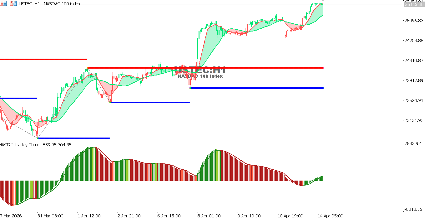 Technical analysis of USTECchart