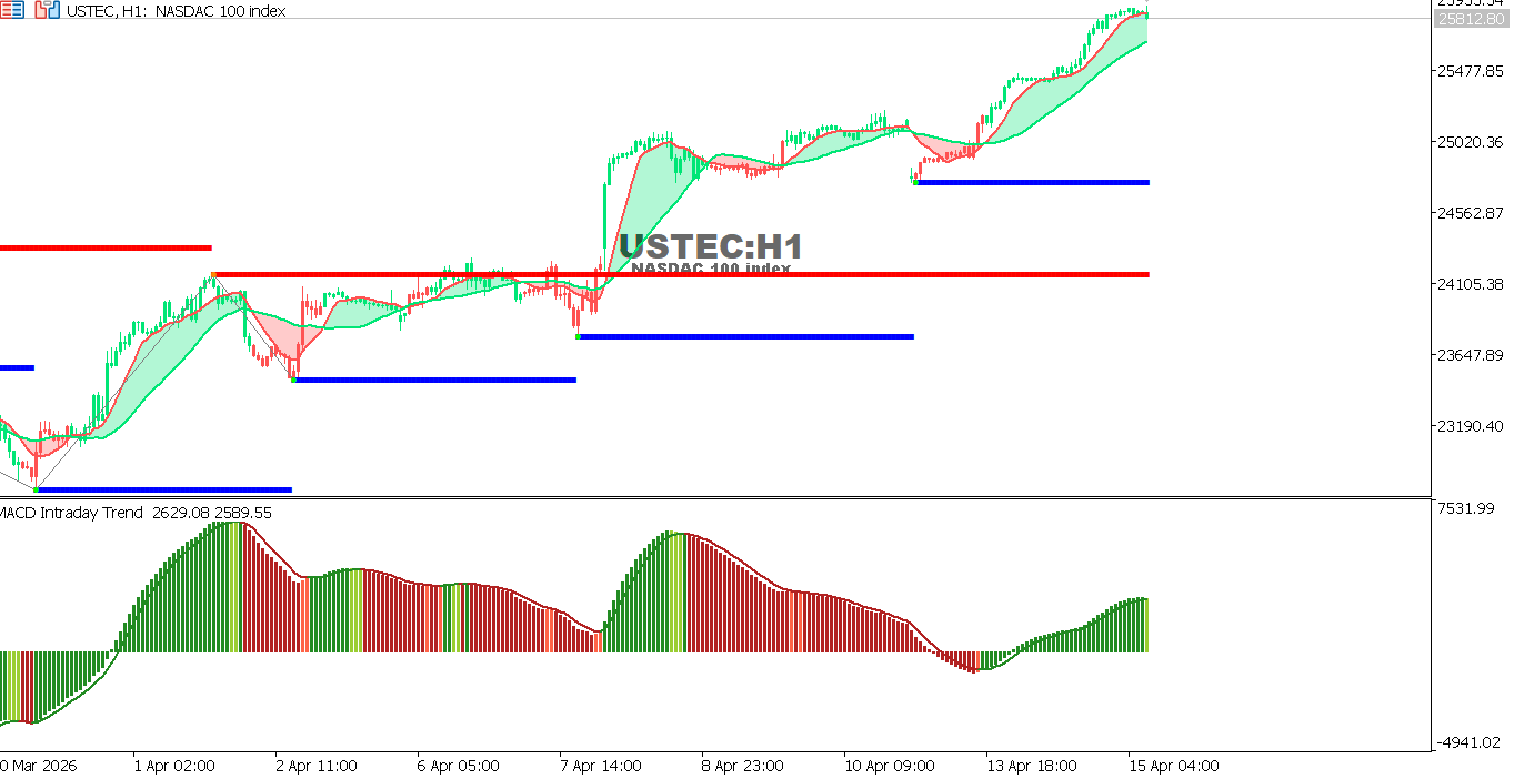 Technical analysis of USTECchart