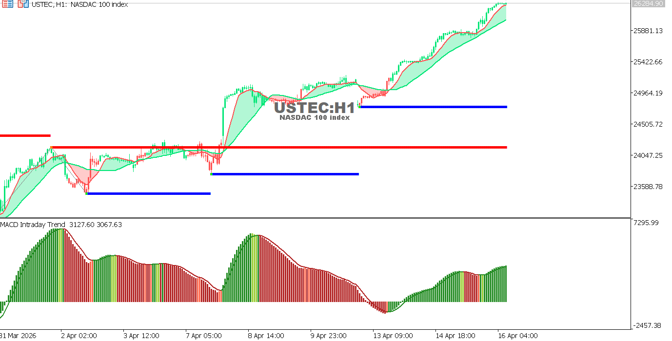 Technical analysis of USTECchart