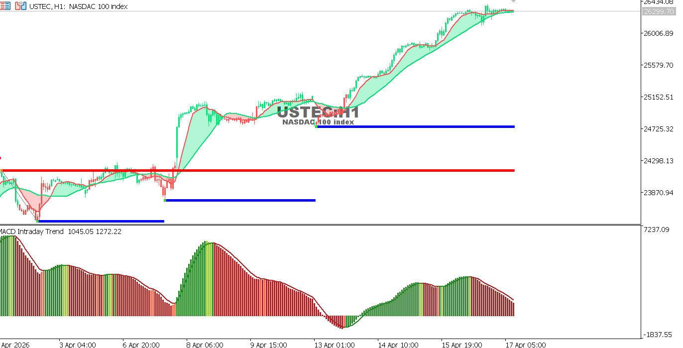 Technical analysis of USTECchart