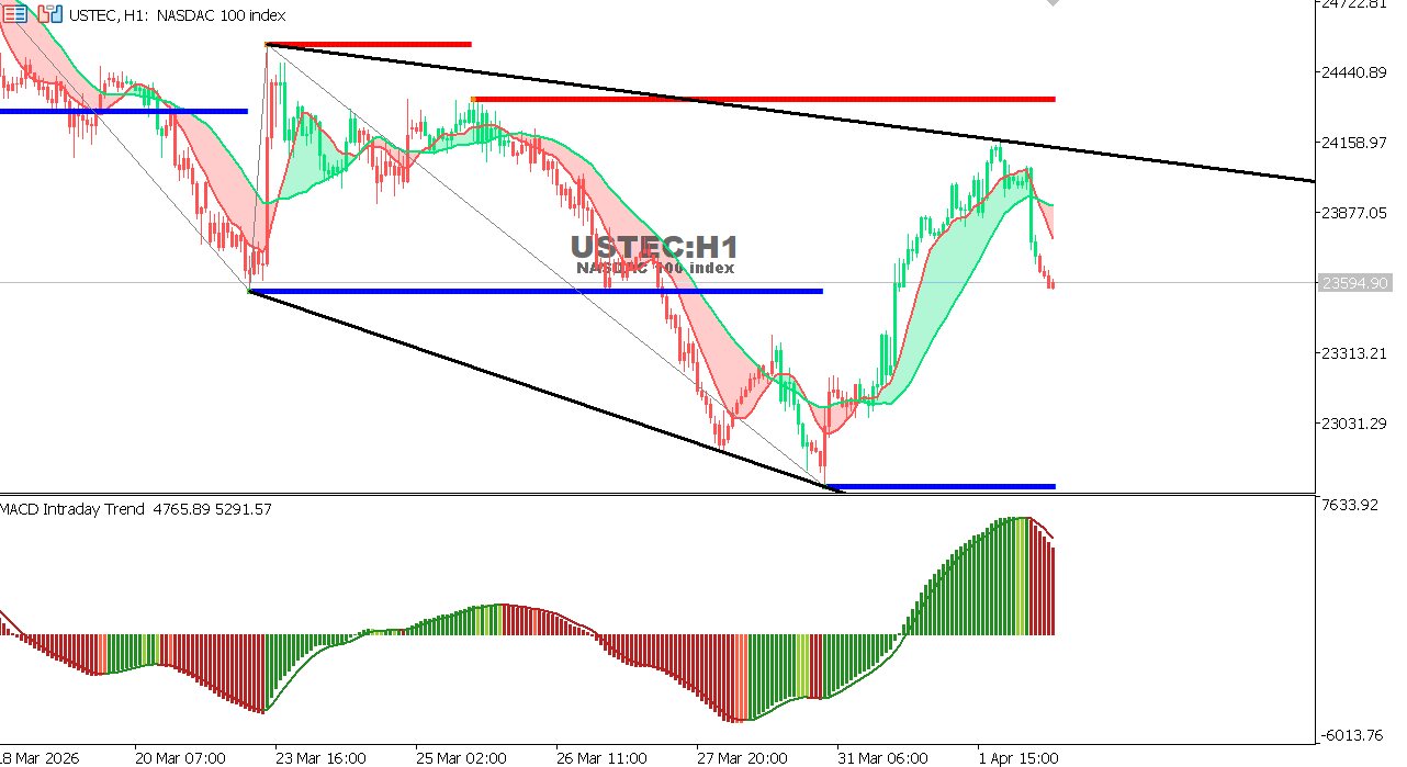 التحليل الفني لمخطط مؤشر الناسداك