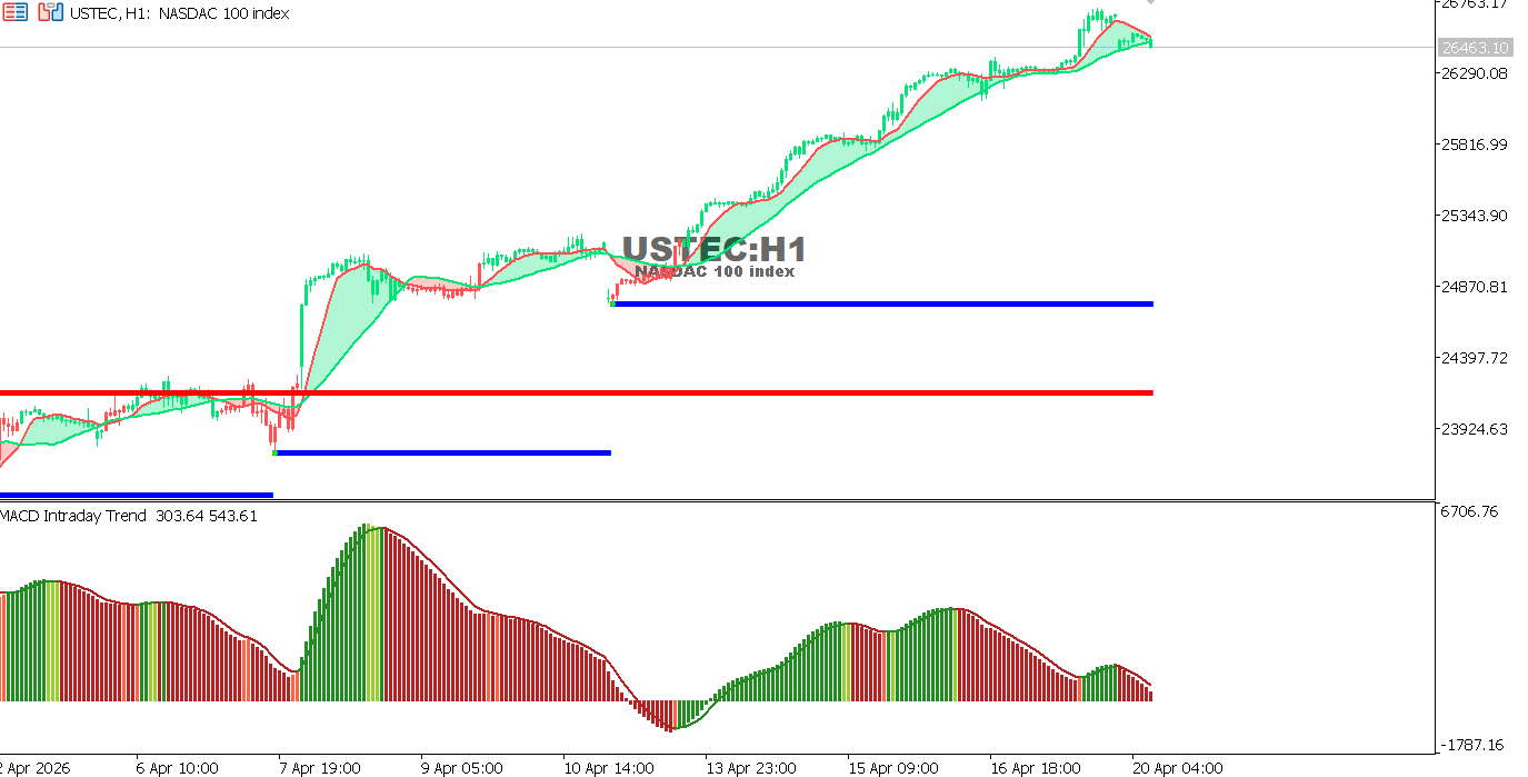Technical analysis of USTECchart