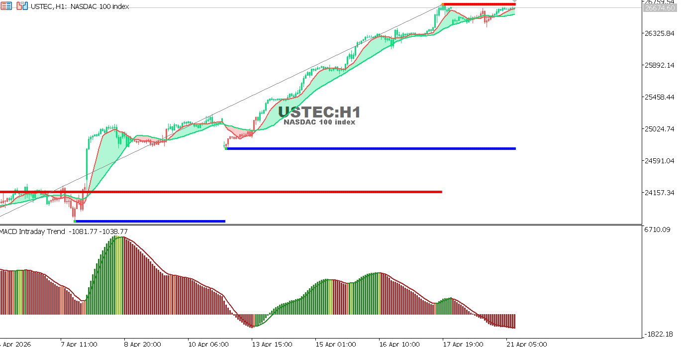 Technical analysis of USTECchart