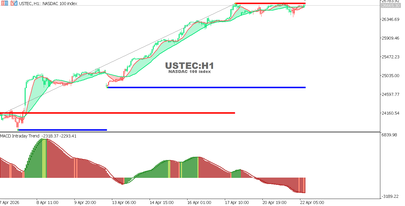 Technical analysis of USTECchart