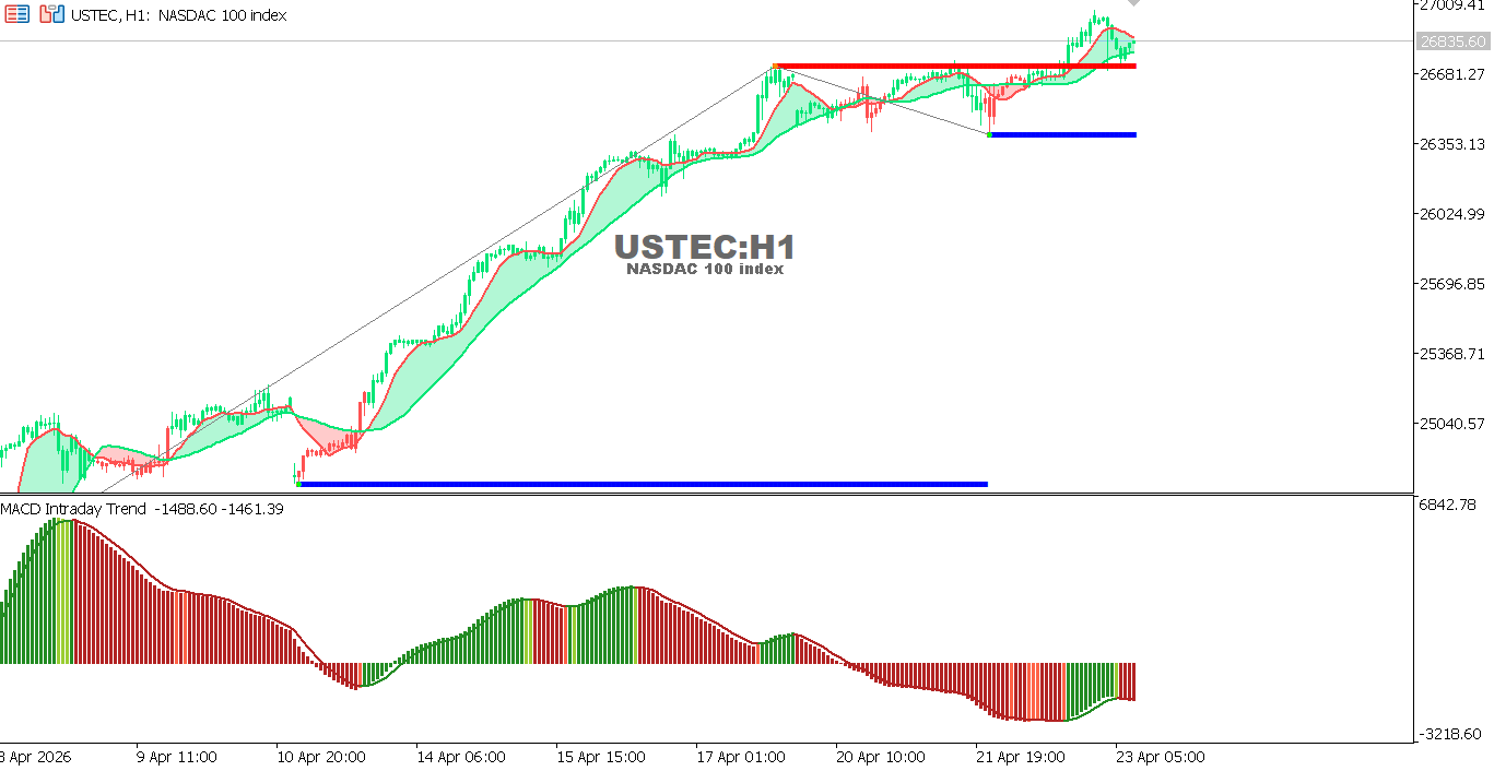 التحليل الفني لمخطط مؤشر الناسداك