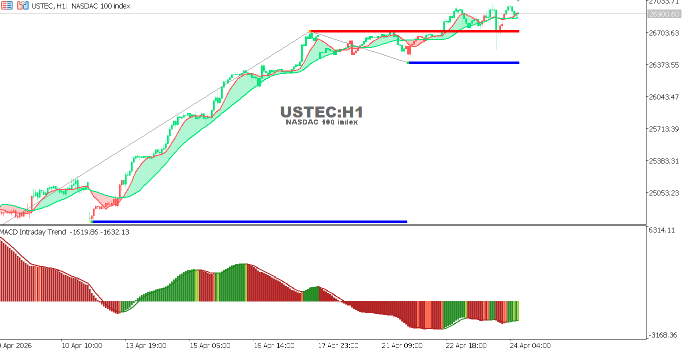 التحليل الفني لمخطط مؤشر الناسداك