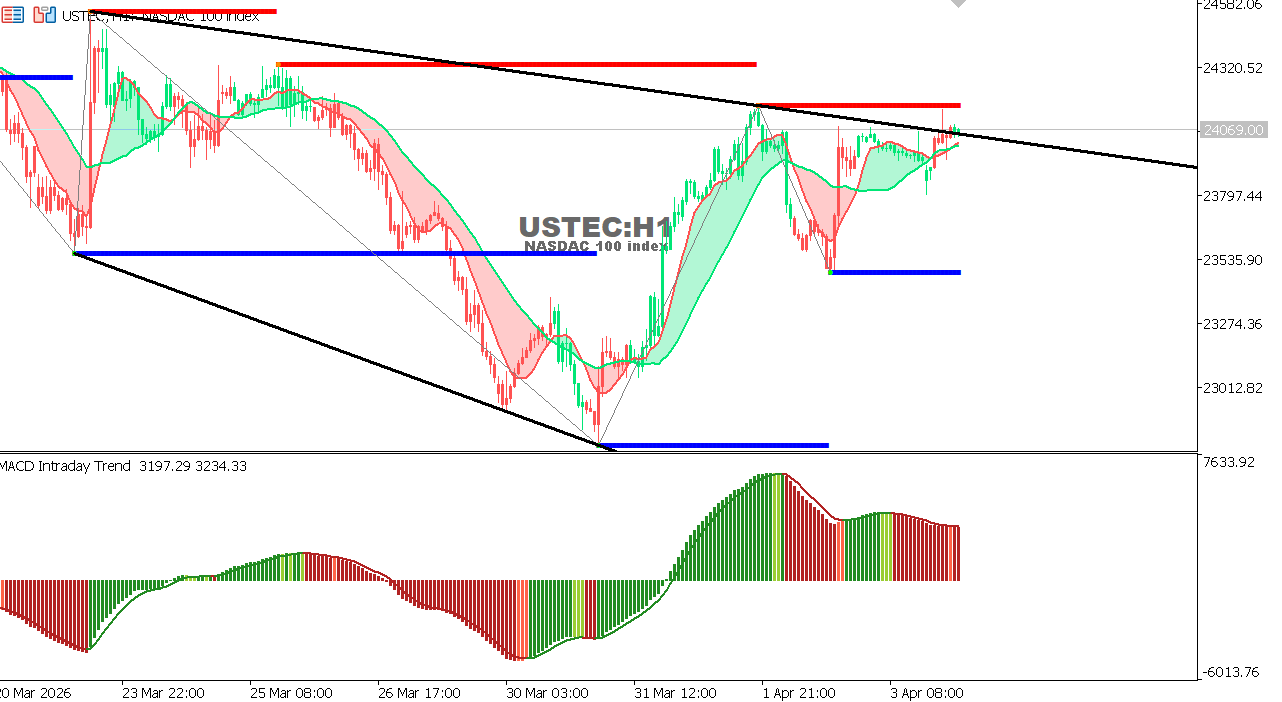Technical analysis of USTECchart