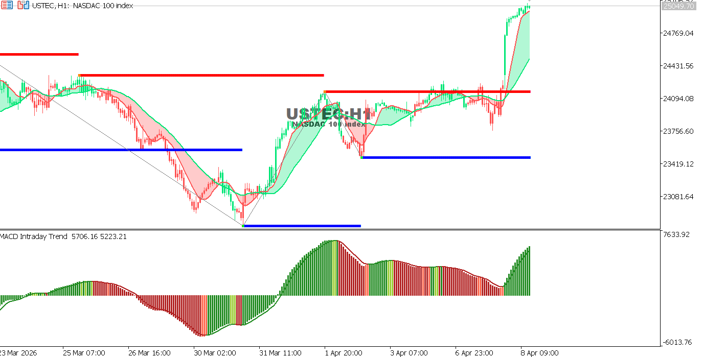 Technical analysis of USTECchart
