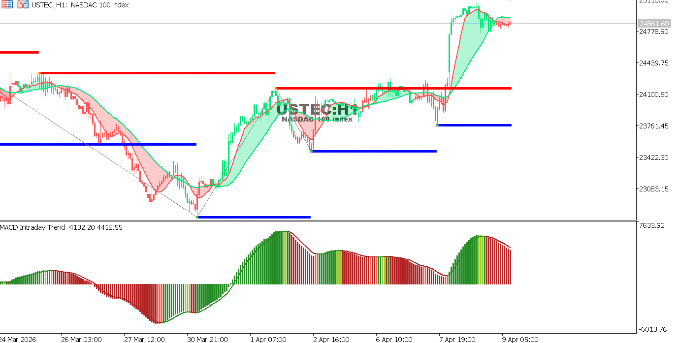 Technical analysis of USTECchart