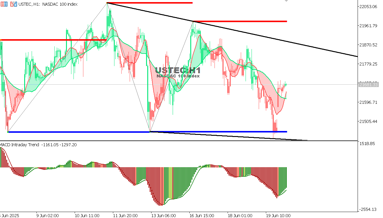 USTEC chart on the hourly time frame