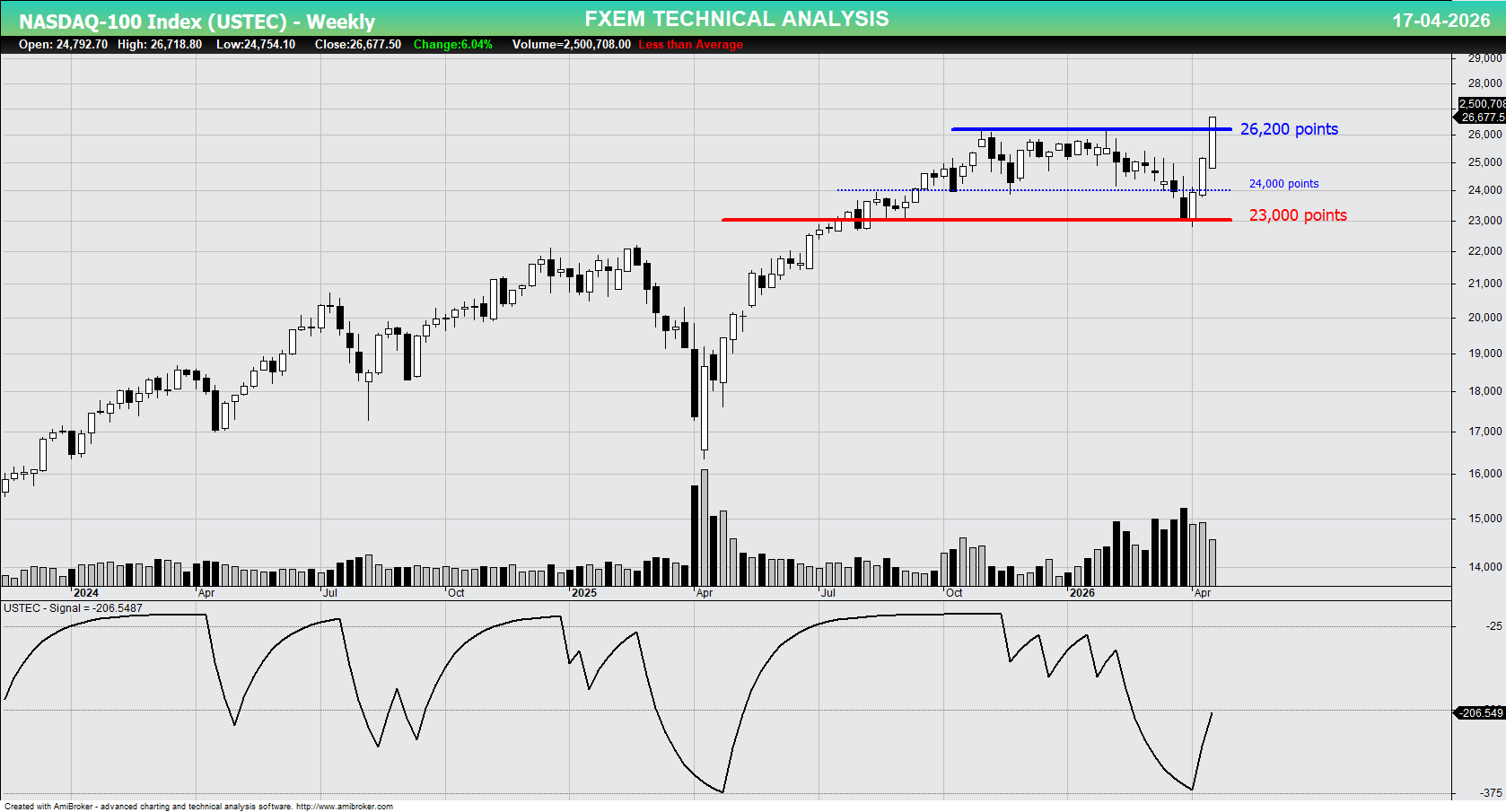Weekly technical analysis of USTEC