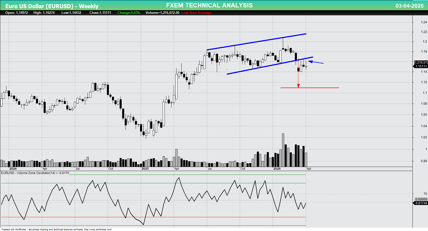 Weekly technical analysis of EURUSD