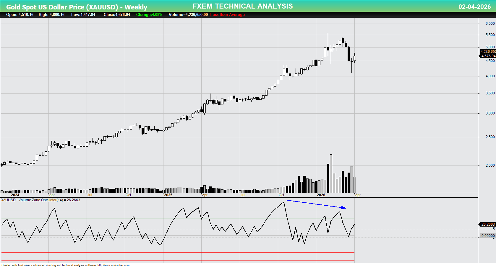 التحليل الفني الاسبوعي للذهب مقابل الدولار الأمريكي